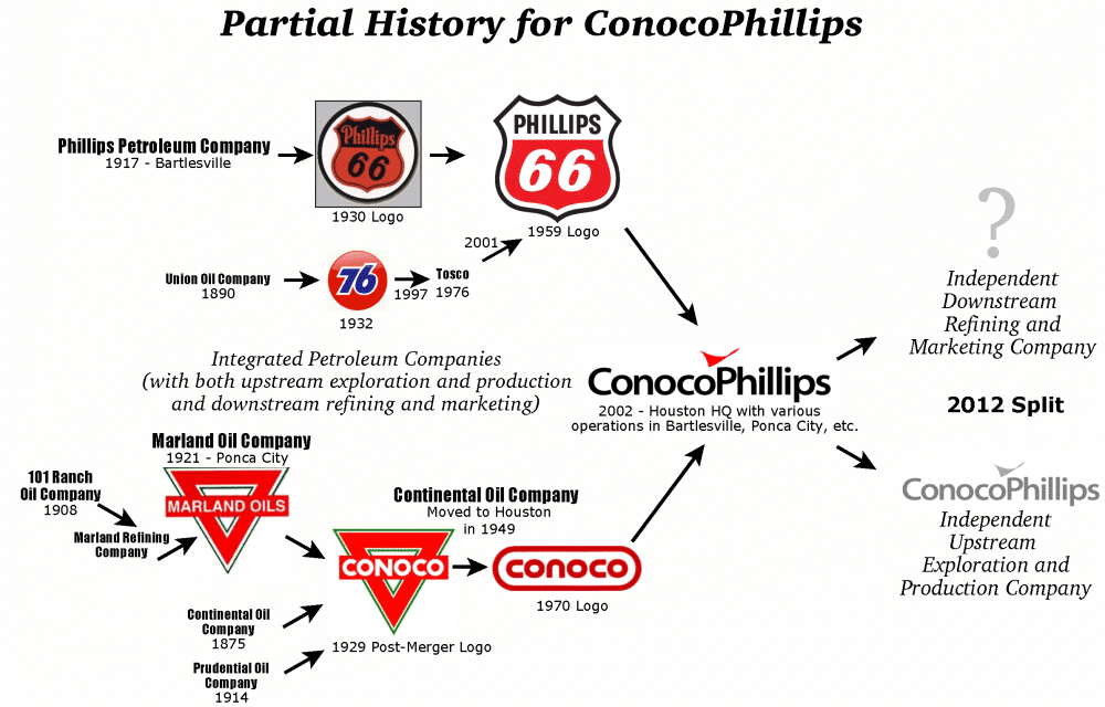 Conoco Logo - ConocoPhillips (U.S.)