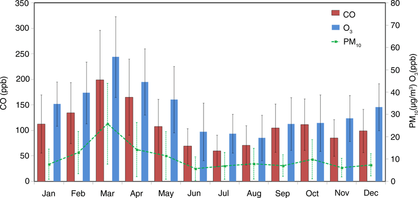Three Blue Bar Logo - Average monthly concentrations of CO (red bar), O 3 (blue bar)