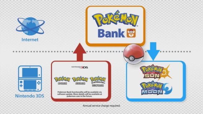 Red and Blue Bank Logo - Pokemon Red, Blue and Yellow feature Pokemon Bank functionality