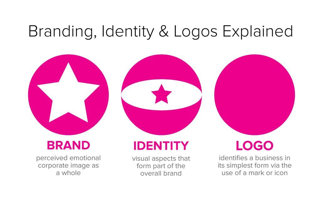 Identity Logo - Branding, Identity & Logo Design Explained | JUST™ Creative