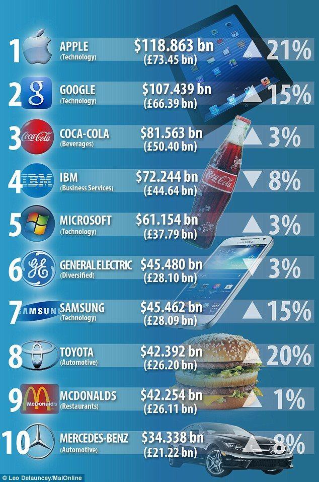 Famous Tech Logo - Apple beats Google and Samsung to the title of world's most valuable ...