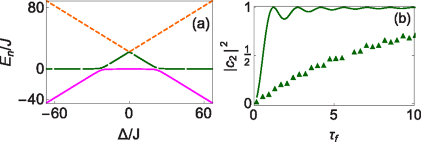 Solid Green Triangle Logo - a) Energy levels vs Δ. For n= 3: E1 (solid magenta line), E2