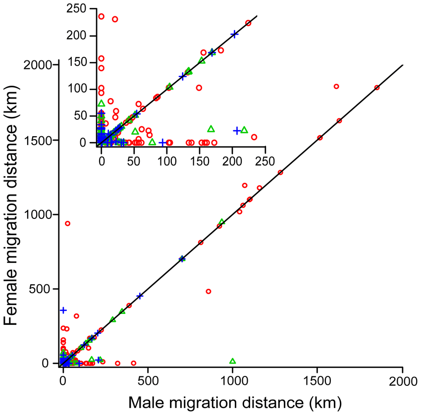 Solid Green Triangle Logo - Plot of migration distances for marital pairs. G2 (red circle), G3M ...
