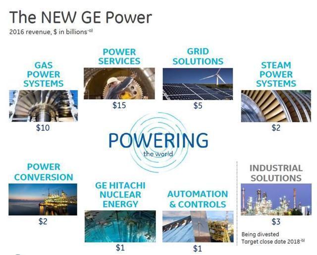 GE Power Logo - The NEW GE Power Faces An Uncertain 2018 Electric NYSE:GE