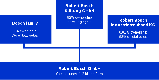 Bosch Automotive Logo - Robert Bosch GmbH