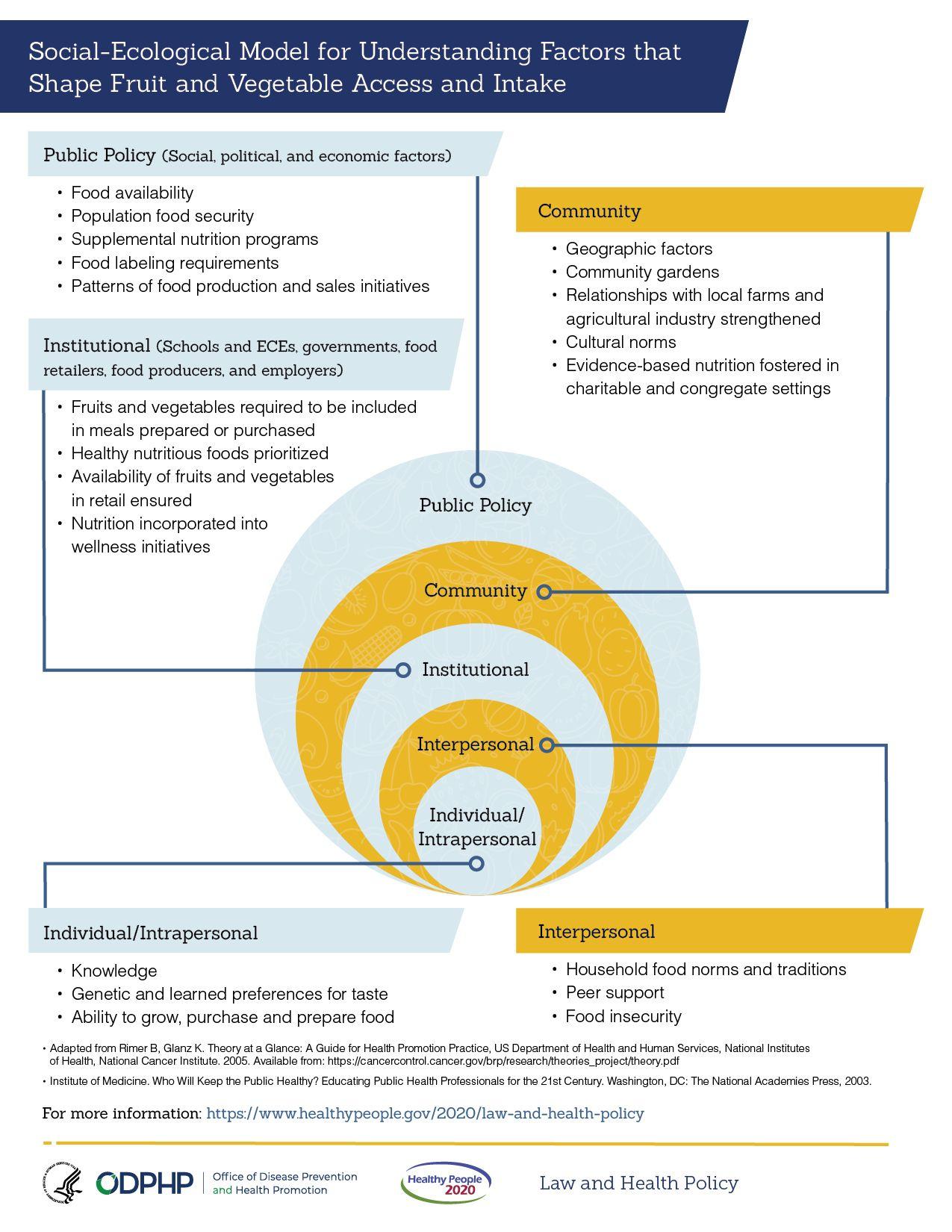 Healthy People 2020 Logo - Law and Health Policy: Social-Ecological Model Graphic | Healthy ...