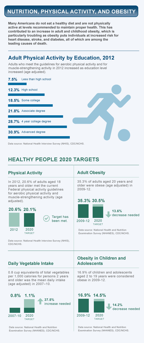 Healthy People 2020 Logo - Nutrition, Physical Activity, and Obesity | Healthy People 2020