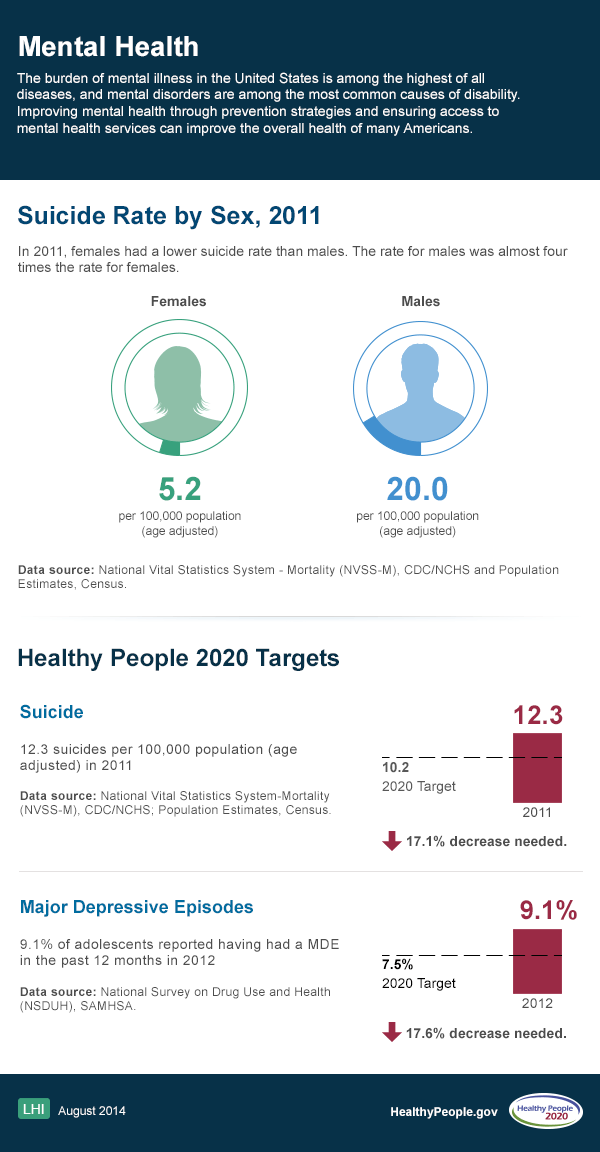 Healthy People 2020 Logo - Mental Health | Healthy People 2020