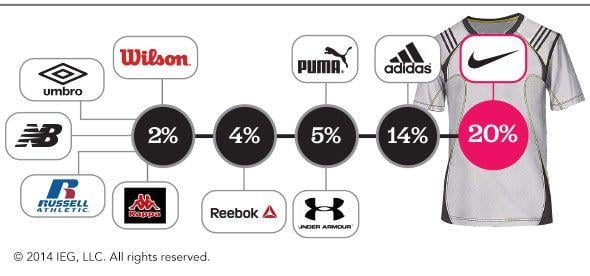 Sports Apparel Company Logo - The Most Active Sponsors In the Apparel Category Sponsorship