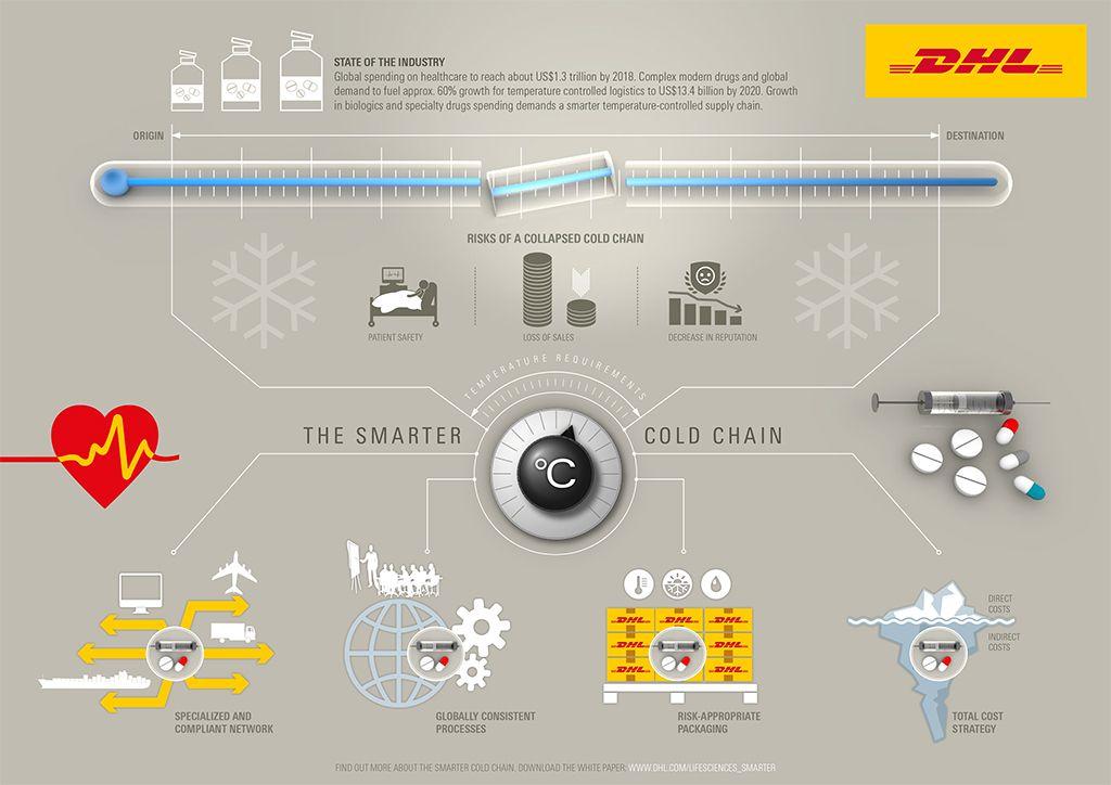 DHL Supply Chain Logo - Get smart: DHL on pharma's supply chains ǀ Air Cargo News