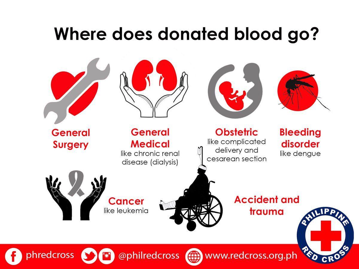 Philippines Donation for Red Cross Logo - Philippine Red Cross matter what type of blood you