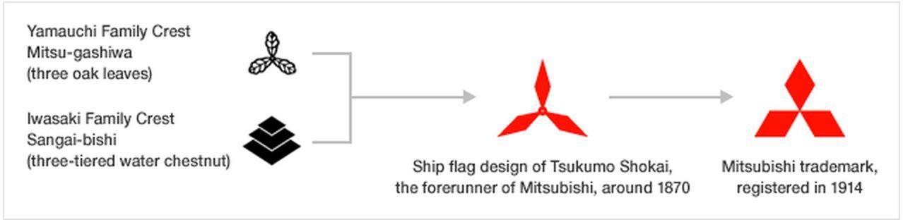 Diamond Motors Logo - Evolution and Analysis of the Mitsubishi Logo three diamonds ...