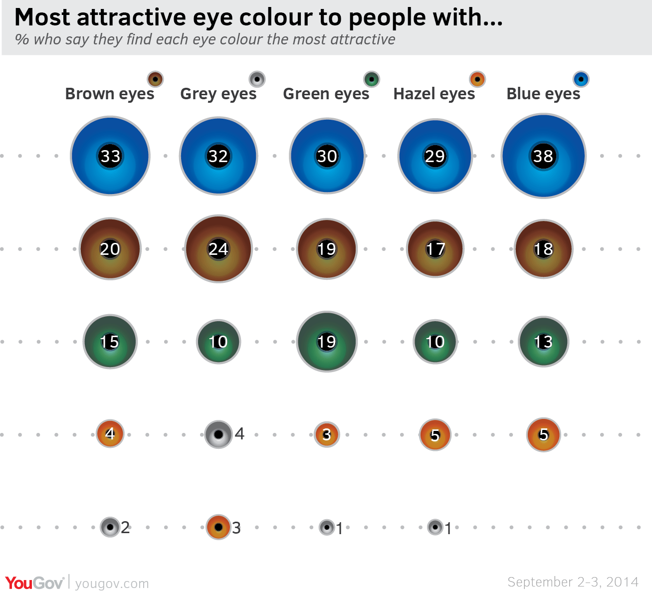 Green and Blue People Logo - British public swoon for blue eyes | YouGov
