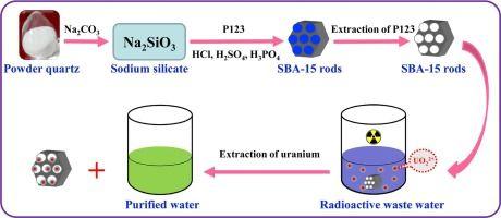 Hu Xing Didi Logo - Tailored synthesis of SBA-15 rods using different types of acids and ...