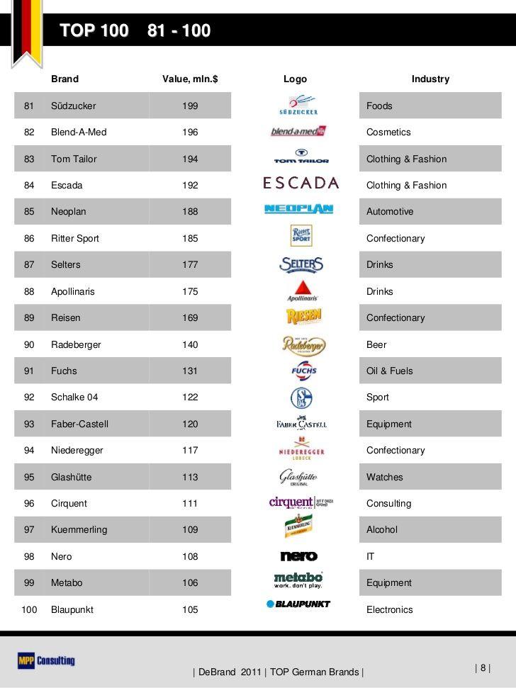 Top Clothing Company Logo - DeBrand 2011 - TOP 100 German Brands