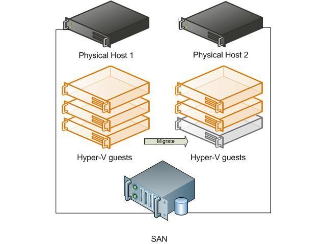 Hyper-V Server Logo - Network issues when migrating Hyper-V servers | Niall Best's Blog