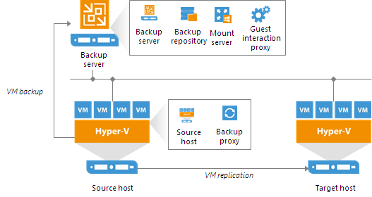 Hyper-V Server Logo - Simple Deployment - Veeam Backup Guide for Hyper-V