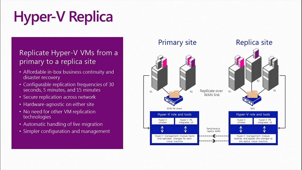 Hyper-V Server Logo - How to set up Hyper V Replica in Windows Server 2012 R2 - YouTube