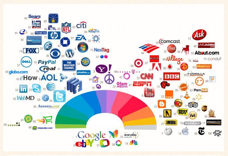 Most Popular Food Brand Logo - Infographic of the Day: The Web's Top Brands Loooove Blue