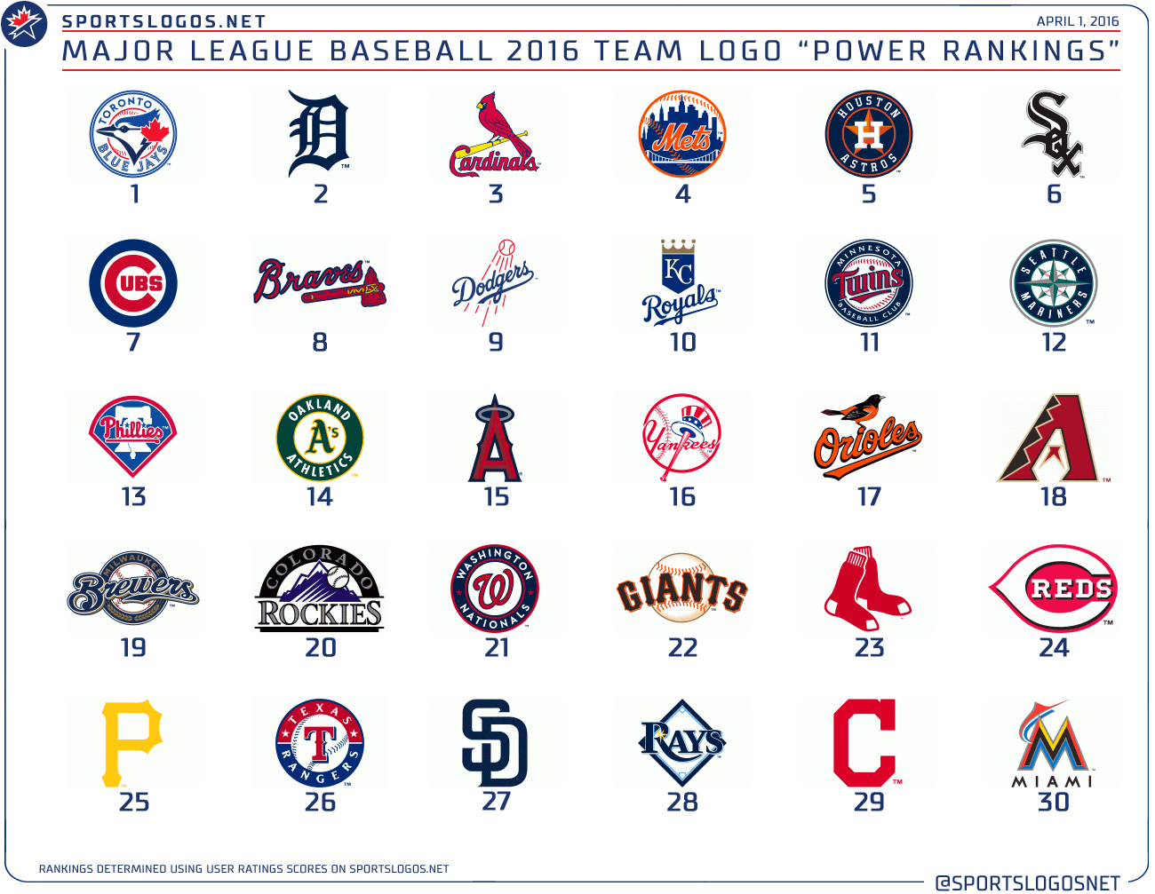 MLB Logo - Opening Day 2016 MLB Team Logo Power Rankings | Chris Creamer's ...