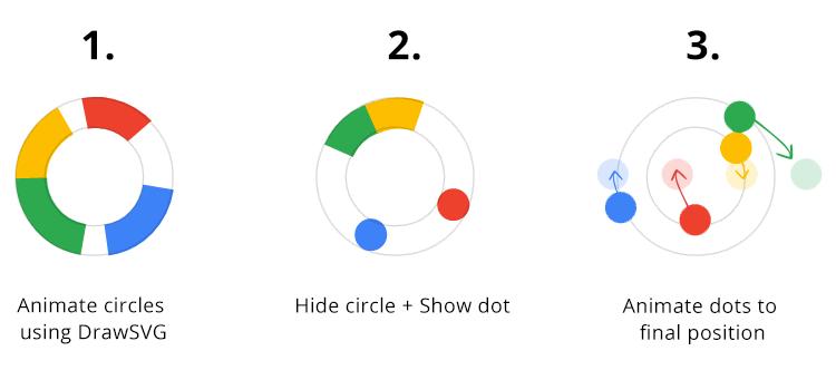G in Circle Logo - Recreating the Google Logo Animation with SVG and GreenSock | CSS-Tricks