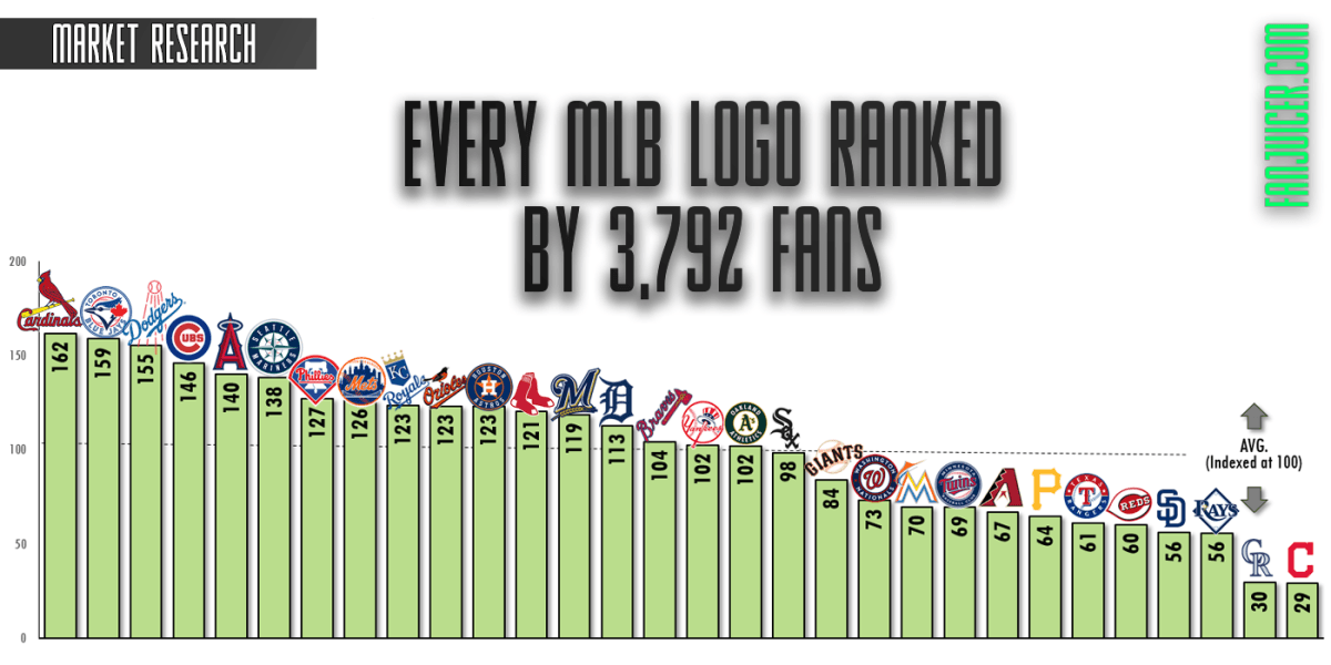 2018 MLB Logo - Every MLB Logo Ranked By 3,792 Fans – FanJuicer.com