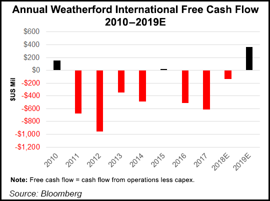 Weatherford International Logo - Weatherford's Cash Flow Still Thorny, But Improving; Permian
