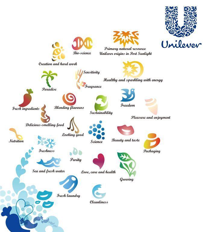 Unilever Brand Logo - logo explained. L O G O. Logos, Logo design, Branding