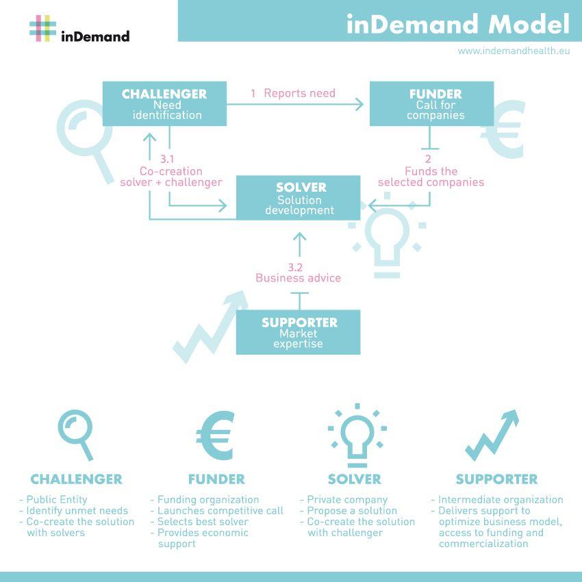 Indemand Logo - inDemand model: sustainable demand-driven co-creation |