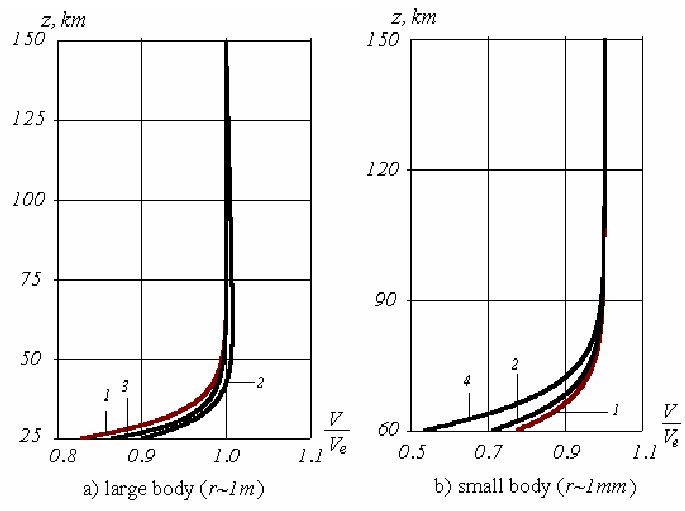 Change the Small B Logo - Change of velocity with height of large (a) and small (b) meteoroid