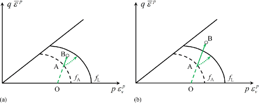 Change the Small B Logo - Change of stress state under: (a) small load increment; (b) regular