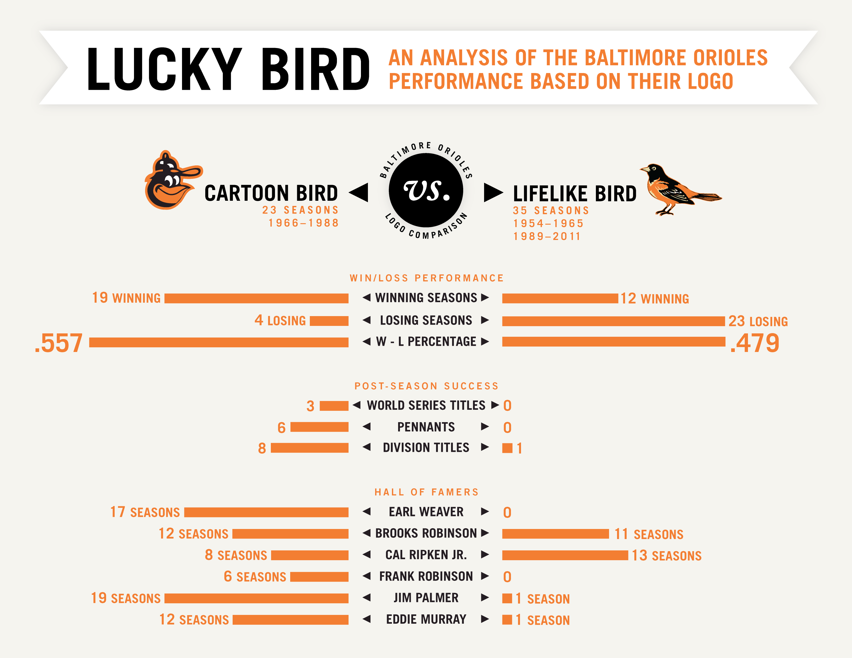 Baltimore Orioles Bird Logo - The Forgotten Birds: A Study of the Baltimore Orioles Cartoon Bird ...