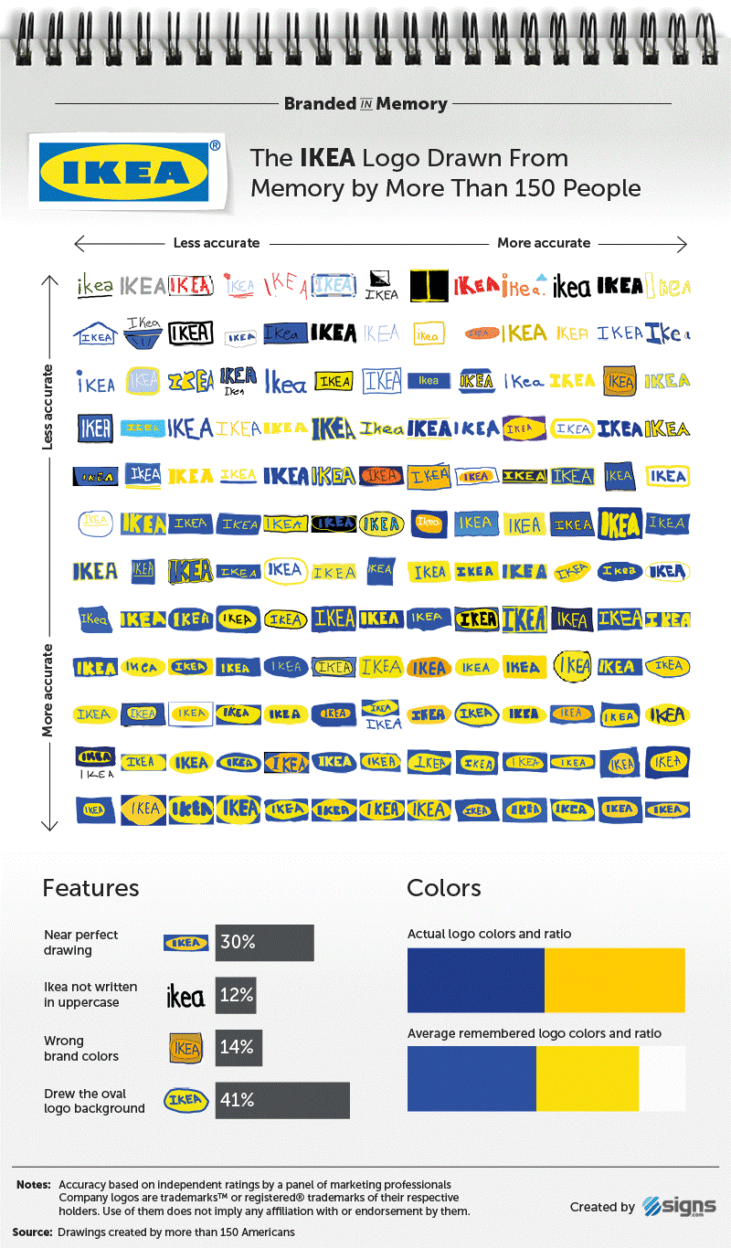 IKEA Yellow Logo - What does a good logo look like? A new study - 1&1 IONOS