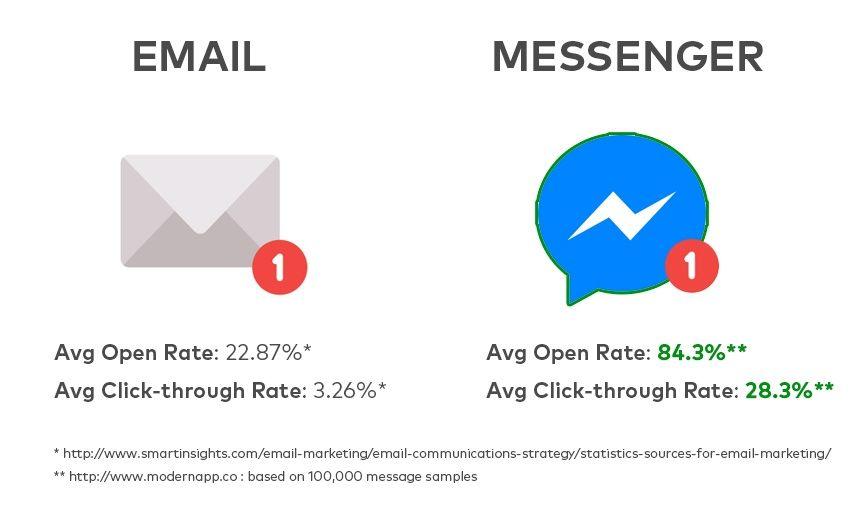 Facebook Rate Logo - Facebook Messenger Marketing in 2017