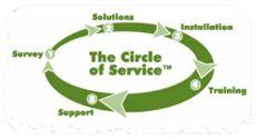Circle of Service Logo - Doing Business with State Cleaning Solutions: Your Clear Results