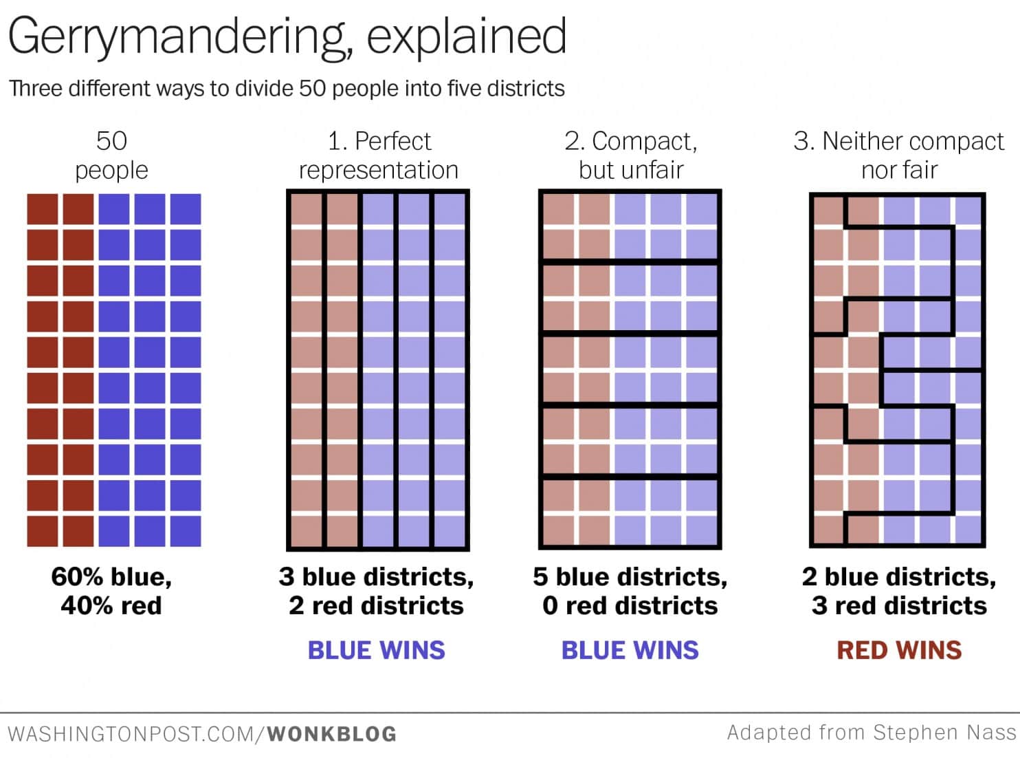 3 Blue People Logo - This is the best explanation of gerrymandering you will ever see ...