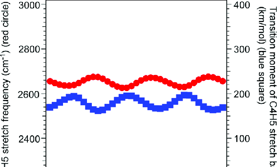 Red Circle with Blue Band Logo - Plots of simulated (a) frequency (red circles) and (b) intensity ...