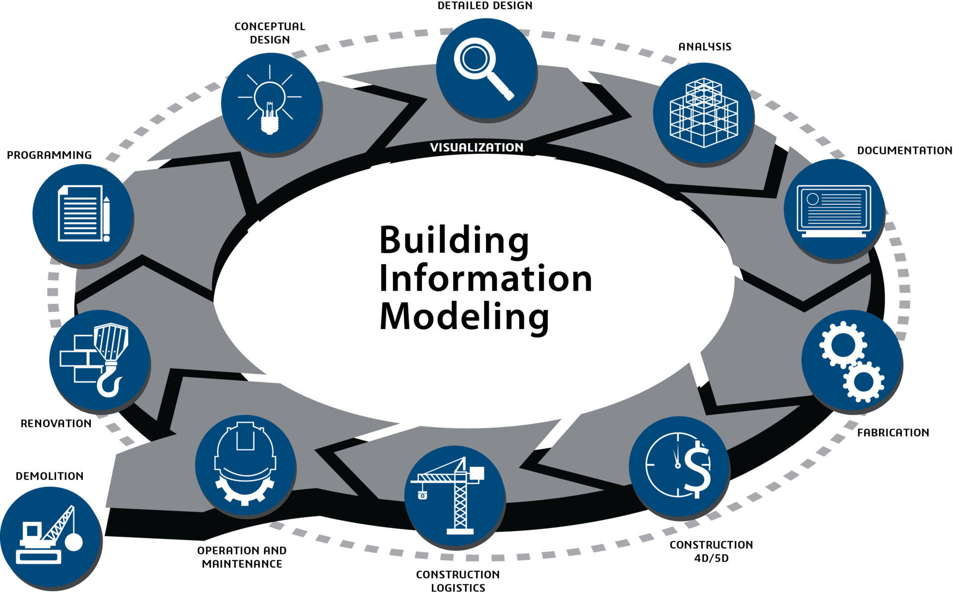 Building Information Modeling Bim Logo - Developer 2 Developer. Building Information Modeling (BIM)