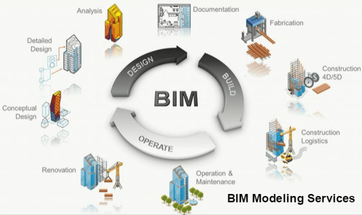 Building Information Modeling Bim Logo - Building Information Modeling Services | Visual.ly