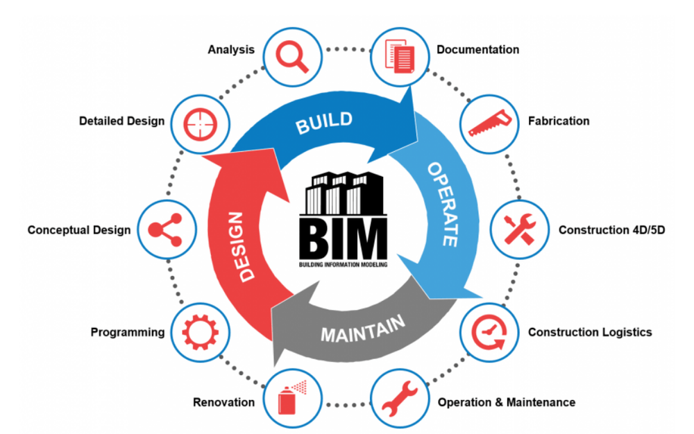 Building Information Modeling Bim Logo - Lunch and Learn: The Future of Making Things - An Introduction to ...