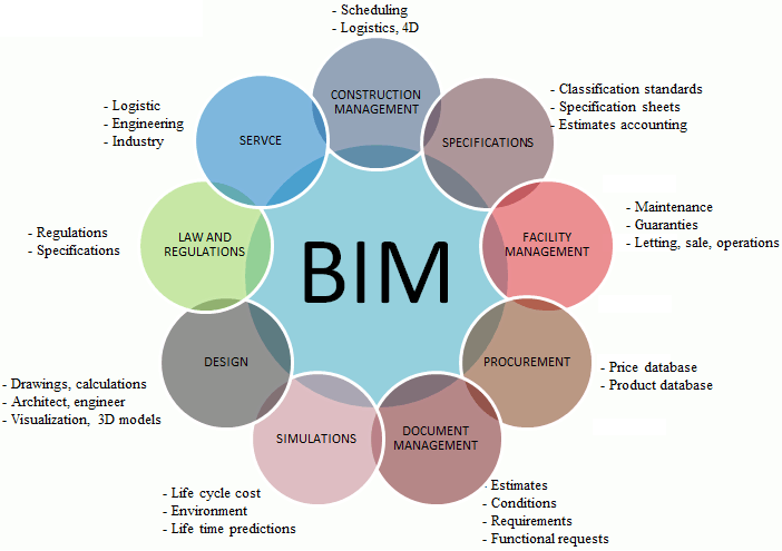 Building Information Modeling Bim Logo - Building Information Modeling (BIM) lifecycle view [17]. | Download ...