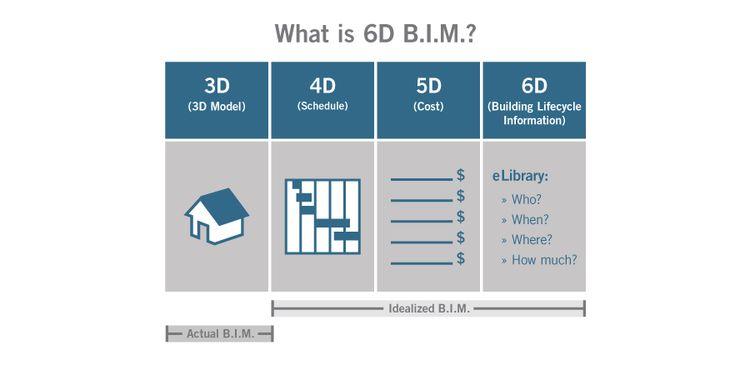 Building Information Modeling Bim Logo - Building Information Modeling: What is B.I.M.? — PFCS