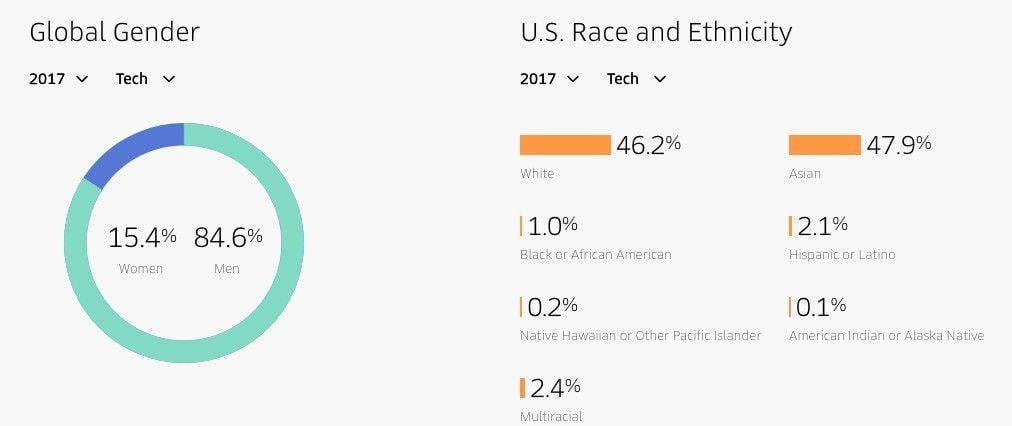 Uber Tech Logo - Uber's tech jobs are still mostly held by white men under new CEO