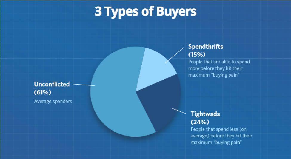3 Blue People Logo - The 3 Types of Buyers, and How to Optimize for Each One - Neuromarketing