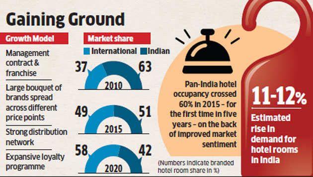 Chain of Hotels Tata Logo - International hotel chains like Marriott, Starwood looking to scale