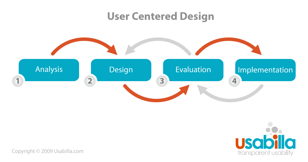 User Centered Design Logo - What is User Centered Design?. Interaction Design Foundation