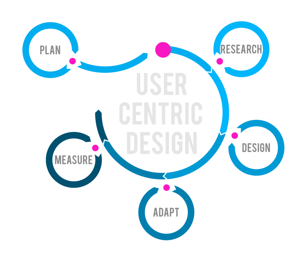 User Centered Design Logo - User Centered Design I Mobomo