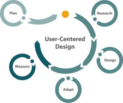 User Centered Design Logo - User-Centered Design Process. User-centred design (UCD) is a ...