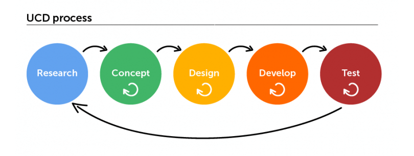 User Centered Design Logo - User-centered design vs UX - where are you going wrong?