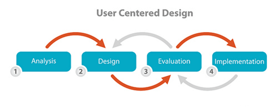 User Centered Design Logo - A Cry For Looking To Other Methods For User Centered Design ...